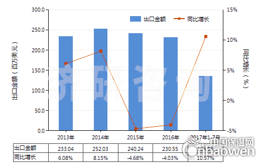 2013-2017年7月中國(guó)耐火水泥、灰泥及類似耐火材料(耐火混凝土及類似耐火混合制品,但品目3801的產(chǎn)品除外)(HS38160000)出口總額及增速統(tǒng)計(jì)