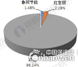 2016年中国隔热保温材料行业市场竞争格局（单位：%）