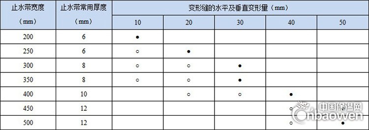 橡胶止水带结构断面尺寸