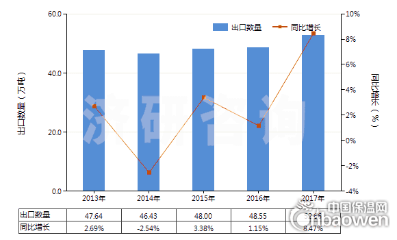 2013-2017年中国耐火水泥、灰泥及类似耐火材料(耐火混凝土及类似耐火混合制品,但品目3801的产品除外)(HS38160000)出口量及增速统计