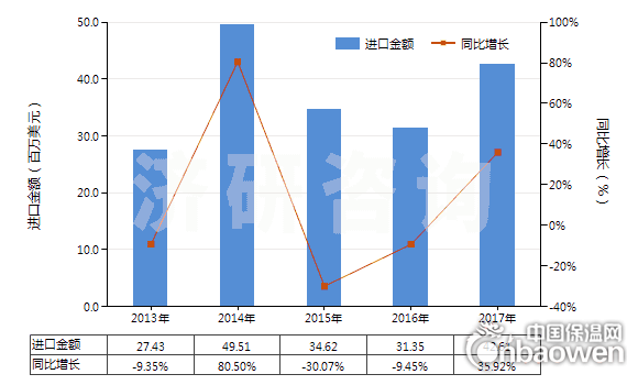 2013-2017年中国耐火水泥、灰泥及类似耐火材料(耐火混凝土及类似耐火混合制品,但品目3801的产品除外)(HS38160000)进口总额及增速统计