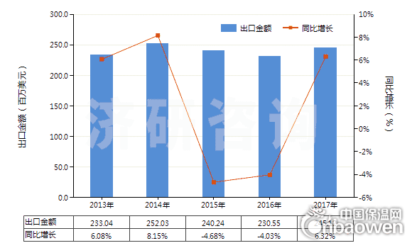2013-2017年中国耐火水泥、灰泥及类似耐火材料(耐火混凝土及类似耐火混合制品,但品目3801的产品除外)(HS38160000)出口总额及增速统计