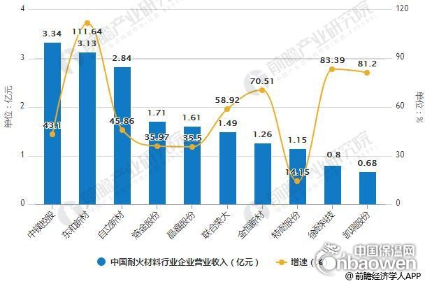 2018年上半年中国耐火材料行业企业营业收入统计情况