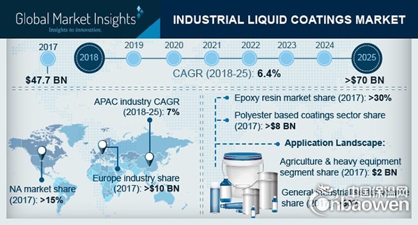工业液体涂料的市场规模将超过700亿美元