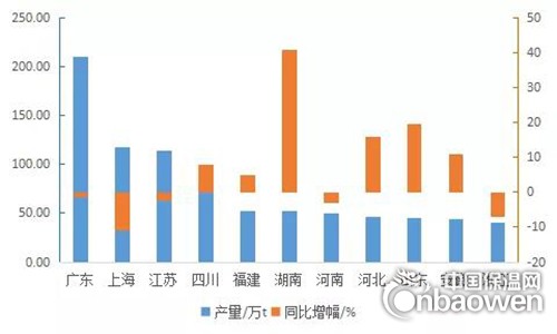 2018年1-7月我国涂料产量986.8万吨 同比增长2.3%