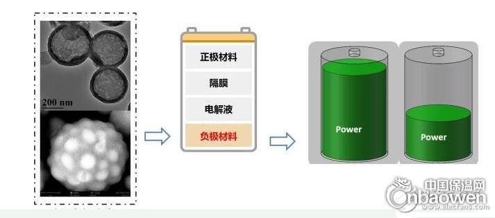 为什么说硅碳材料是最有潜力的锂电池负极