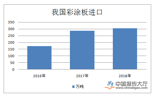 彩钢板行业现状