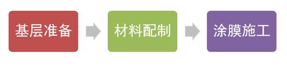 流程