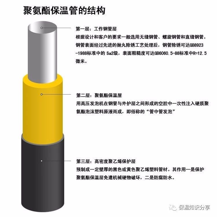 聚氨酯供暖防腐地埋保温管商品批发价格