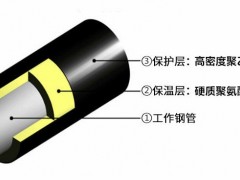 集中供热用直埋聚氨酯硬质泡沫保温钢管厂家图5