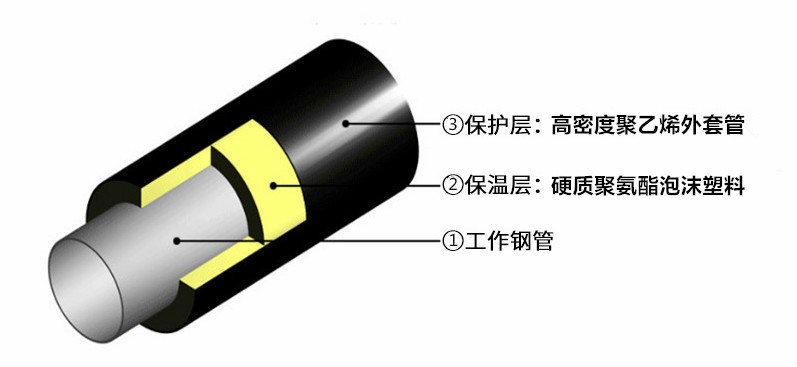 聚氨酯热水保温管 聚氨酯发泡保温管价格是多少